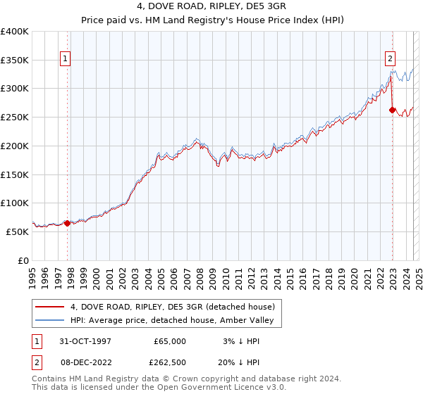 4, DOVE ROAD, RIPLEY, DE5 3GR: Price paid vs HM Land Registry's House Price Index