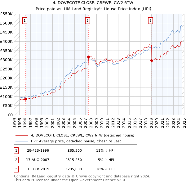 4, DOVECOTE CLOSE, CREWE, CW2 6TW: Price paid vs HM Land Registry's House Price Index