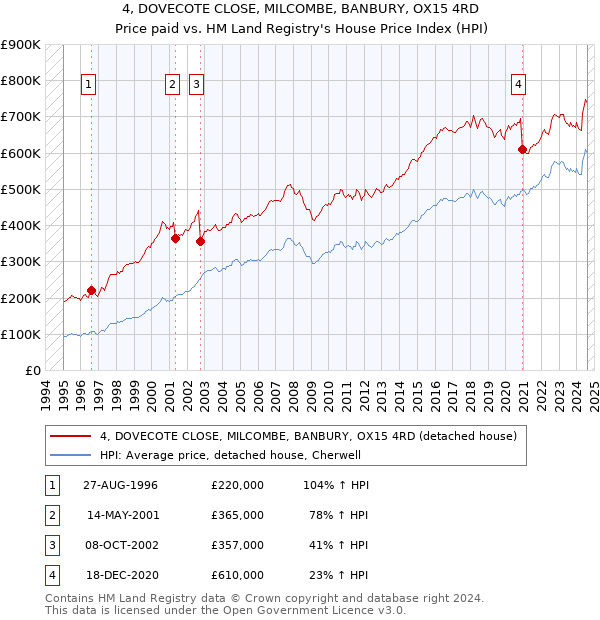 4, DOVECOTE CLOSE, MILCOMBE, BANBURY, OX15 4RD: Price paid vs HM Land Registry's House Price Index