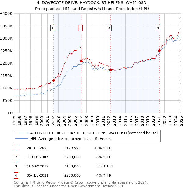 4, DOVECOTE DRIVE, HAYDOCK, ST HELENS, WA11 0SD: Price paid vs HM Land Registry's House Price Index