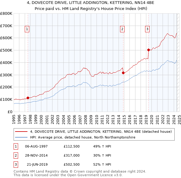 4, DOVECOTE DRIVE, LITTLE ADDINGTON, KETTERING, NN14 4BE: Price paid vs HM Land Registry's House Price Index