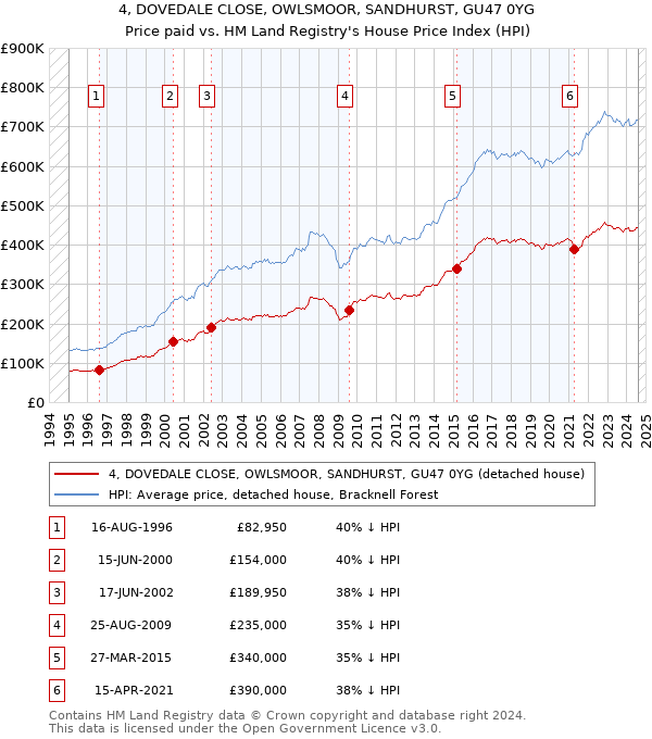 4, DOVEDALE CLOSE, OWLSMOOR, SANDHURST, GU47 0YG: Price paid vs HM Land Registry's House Price Index