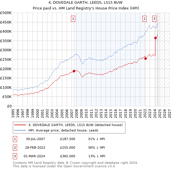 4, DOVEDALE GARTH, LEEDS, LS15 8UW: Price paid vs HM Land Registry's House Price Index