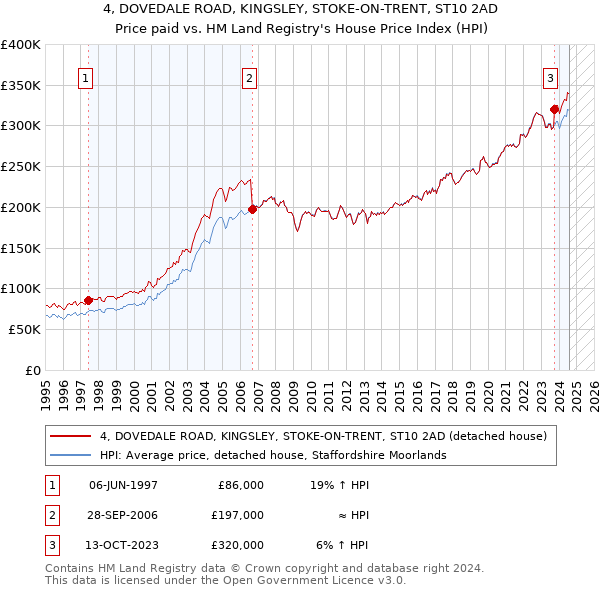 4, DOVEDALE ROAD, KINGSLEY, STOKE-ON-TRENT, ST10 2AD: Price paid vs HM Land Registry's House Price Index