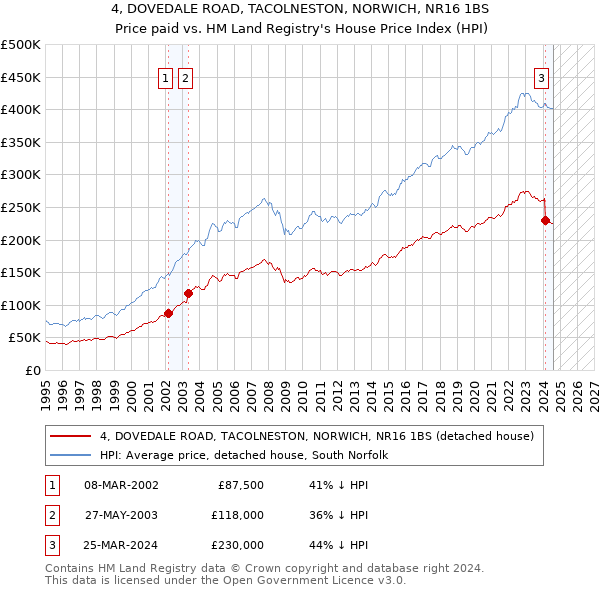 4, DOVEDALE ROAD, TACOLNESTON, NORWICH, NR16 1BS: Price paid vs HM Land Registry's House Price Index