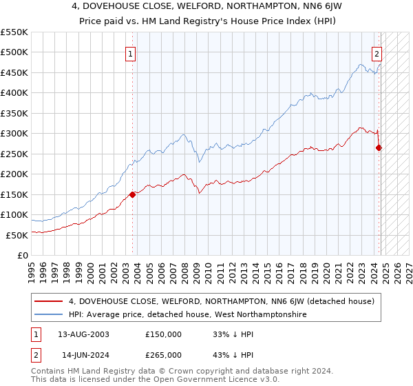 4, DOVEHOUSE CLOSE, WELFORD, NORTHAMPTON, NN6 6JW: Price paid vs HM Land Registry's House Price Index