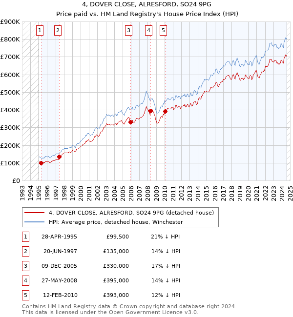 4, DOVER CLOSE, ALRESFORD, SO24 9PG: Price paid vs HM Land Registry's House Price Index