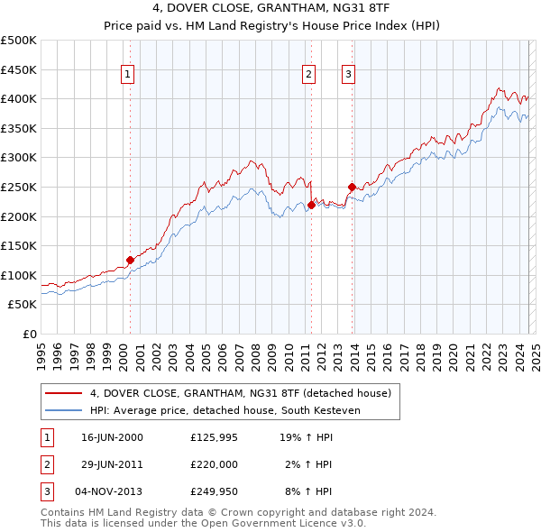 4, DOVER CLOSE, GRANTHAM, NG31 8TF: Price paid vs HM Land Registry's House Price Index