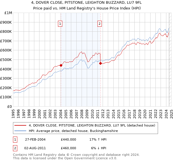 4, DOVER CLOSE, PITSTONE, LEIGHTON BUZZARD, LU7 9FL: Price paid vs HM Land Registry's House Price Index