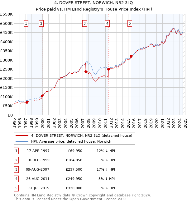 4, DOVER STREET, NORWICH, NR2 3LQ: Price paid vs HM Land Registry's House Price Index