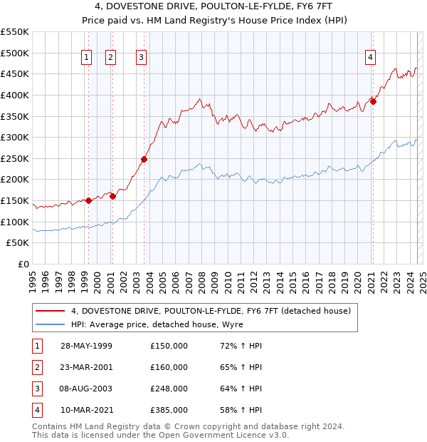 4, DOVESTONE DRIVE, POULTON-LE-FYLDE, FY6 7FT: Price paid vs HM Land Registry's House Price Index