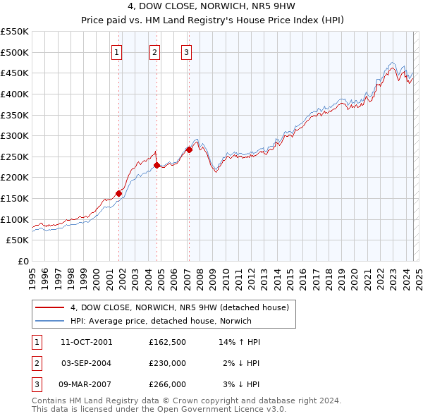 4, DOW CLOSE, NORWICH, NR5 9HW: Price paid vs HM Land Registry's House Price Index