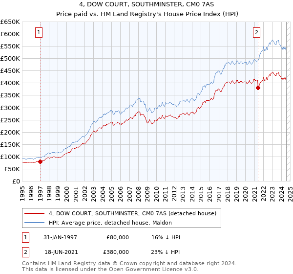 4, DOW COURT, SOUTHMINSTER, CM0 7AS: Price paid vs HM Land Registry's House Price Index