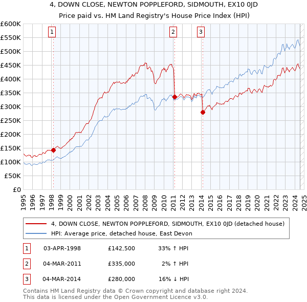 4, DOWN CLOSE, NEWTON POPPLEFORD, SIDMOUTH, EX10 0JD: Price paid vs HM Land Registry's House Price Index