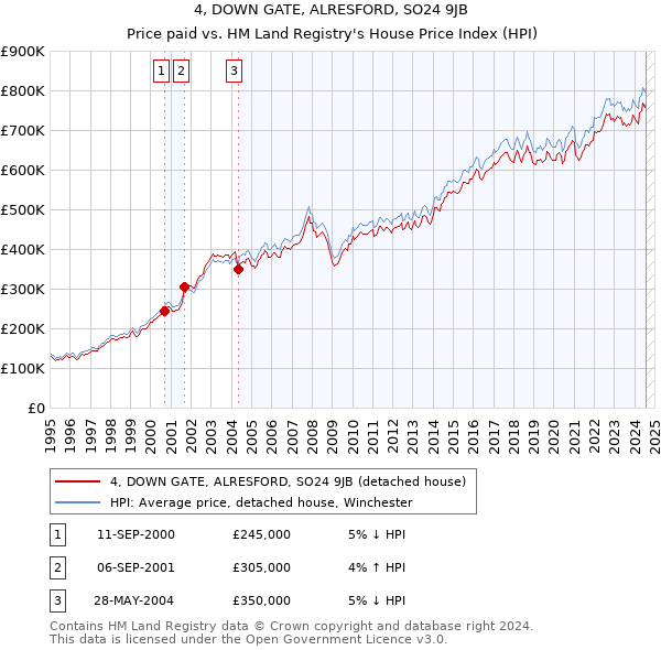 4, DOWN GATE, ALRESFORD, SO24 9JB: Price paid vs HM Land Registry's House Price Index