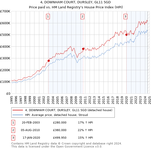 4, DOWNHAM COURT, DURSLEY, GL11 5GD: Price paid vs HM Land Registry's House Price Index