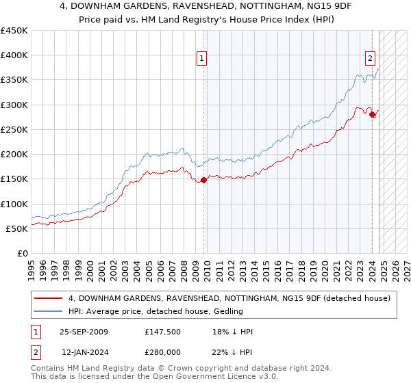 4, DOWNHAM GARDENS, RAVENSHEAD, NOTTINGHAM, NG15 9DF: Price paid vs HM Land Registry's House Price Index