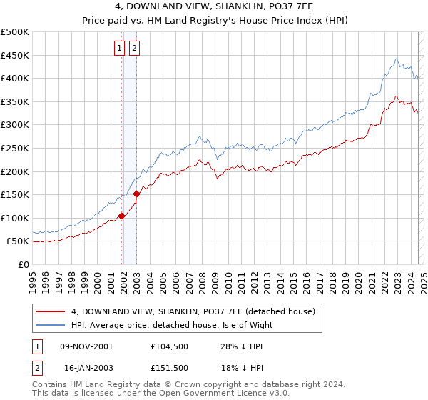 4, DOWNLAND VIEW, SHANKLIN, PO37 7EE: Price paid vs HM Land Registry's House Price Index