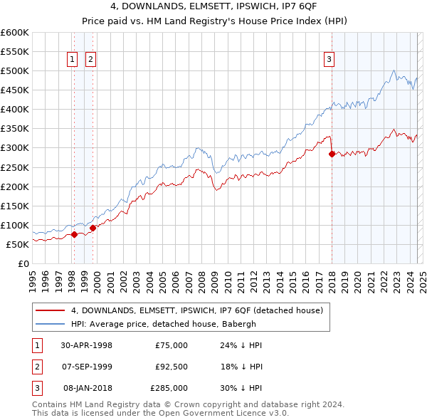 4, DOWNLANDS, ELMSETT, IPSWICH, IP7 6QF: Price paid vs HM Land Registry's House Price Index