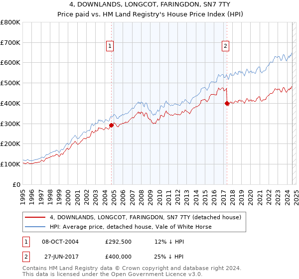 4, DOWNLANDS, LONGCOT, FARINGDON, SN7 7TY: Price paid vs HM Land Registry's House Price Index