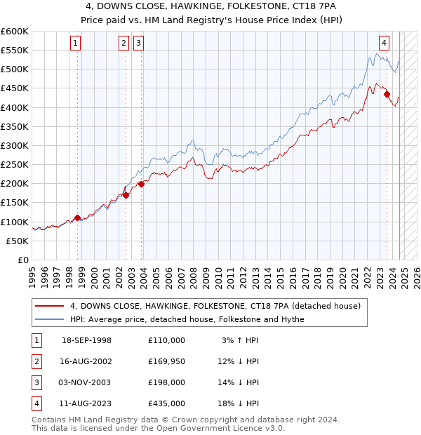 4, DOWNS CLOSE, HAWKINGE, FOLKESTONE, CT18 7PA: Price paid vs HM Land Registry's House Price Index