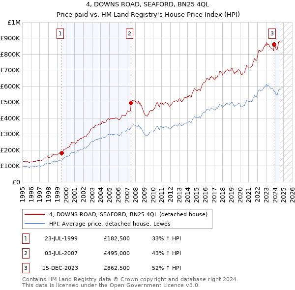 4, DOWNS ROAD, SEAFORD, BN25 4QL: Price paid vs HM Land Registry's House Price Index