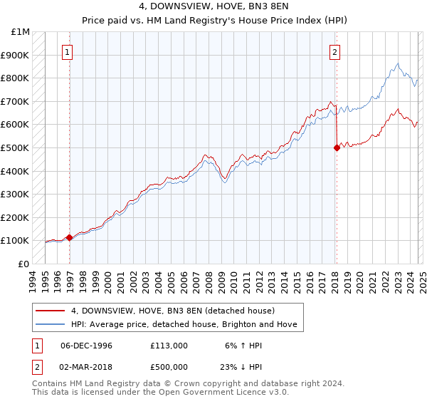 4, DOWNSVIEW, HOVE, BN3 8EN: Price paid vs HM Land Registry's House Price Index