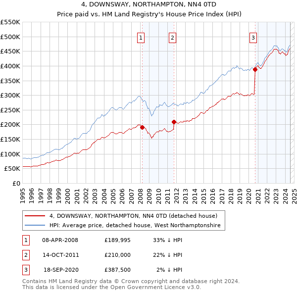 4, DOWNSWAY, NORTHAMPTON, NN4 0TD: Price paid vs HM Land Registry's House Price Index