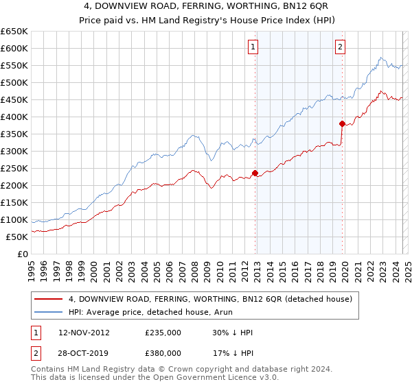 4, DOWNVIEW ROAD, FERRING, WORTHING, BN12 6QR: Price paid vs HM Land Registry's House Price Index