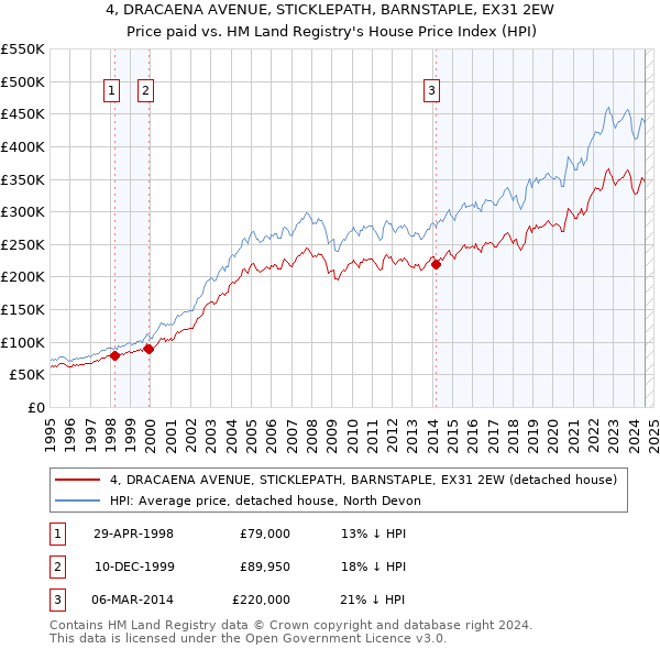 4, DRACAENA AVENUE, STICKLEPATH, BARNSTAPLE, EX31 2EW: Price paid vs HM Land Registry's House Price Index