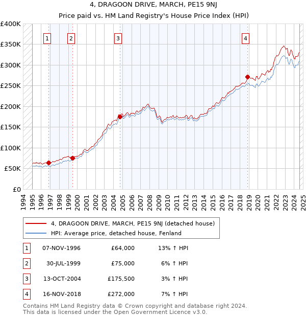 4, DRAGOON DRIVE, MARCH, PE15 9NJ: Price paid vs HM Land Registry's House Price Index