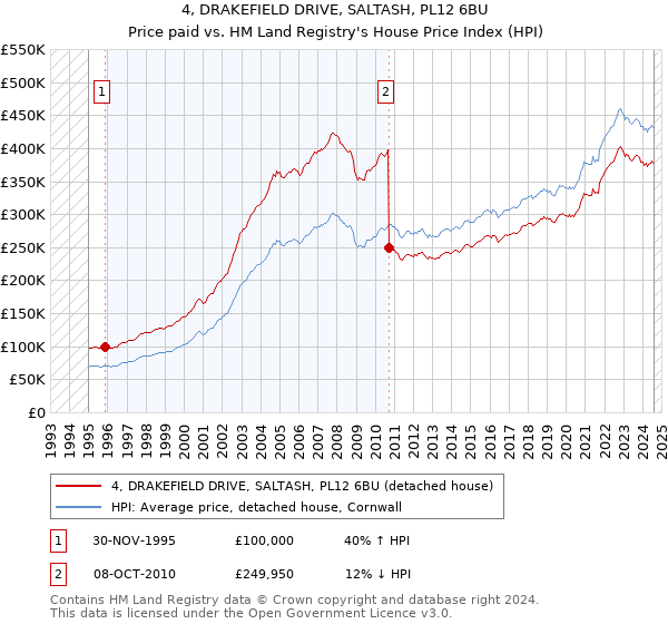 4, DRAKEFIELD DRIVE, SALTASH, PL12 6BU: Price paid vs HM Land Registry's House Price Index