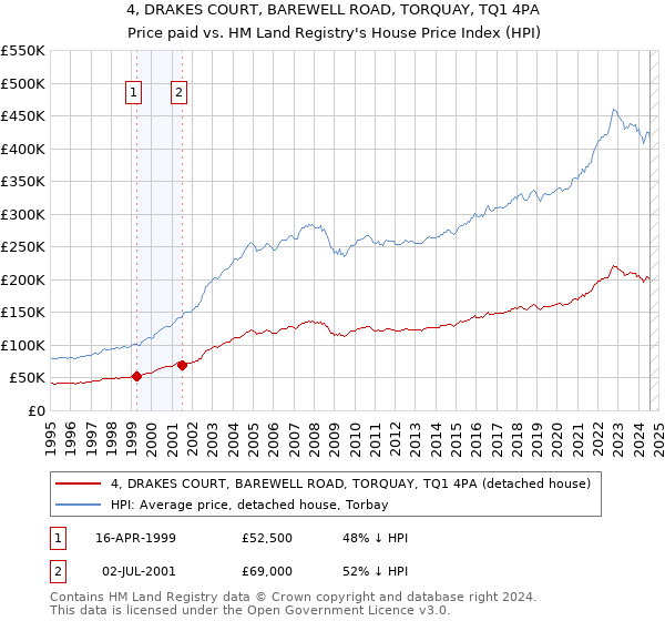 4, DRAKES COURT, BAREWELL ROAD, TORQUAY, TQ1 4PA: Price paid vs HM Land Registry's House Price Index