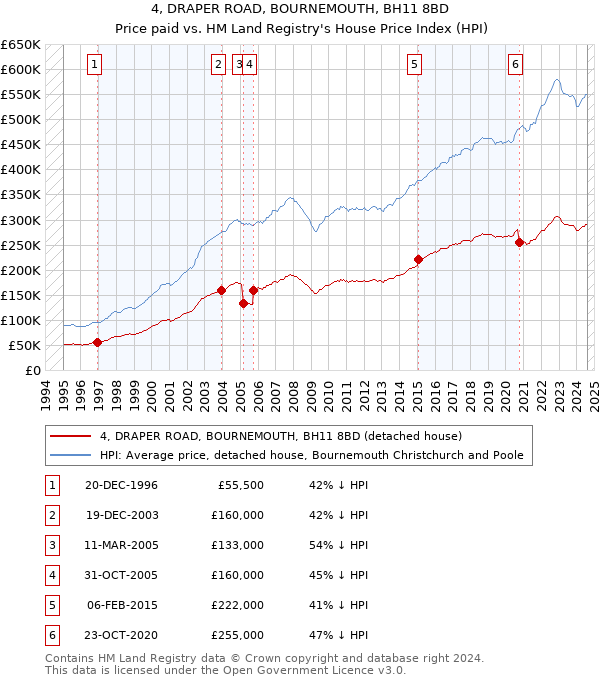 4, DRAPER ROAD, BOURNEMOUTH, BH11 8BD: Price paid vs HM Land Registry's House Price Index