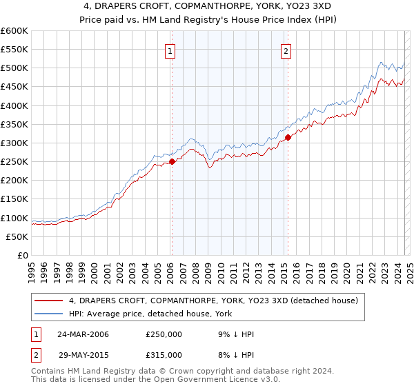 4, DRAPERS CROFT, COPMANTHORPE, YORK, YO23 3XD: Price paid vs HM Land Registry's House Price Index