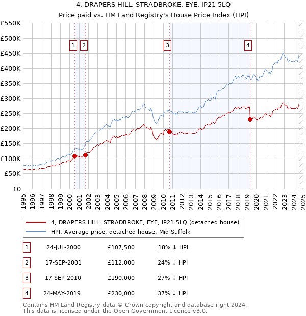 4, DRAPERS HILL, STRADBROKE, EYE, IP21 5LQ: Price paid vs HM Land Registry's House Price Index