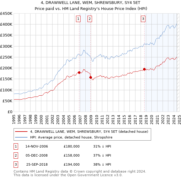 4, DRAWWELL LANE, WEM, SHREWSBURY, SY4 5ET: Price paid vs HM Land Registry's House Price Index