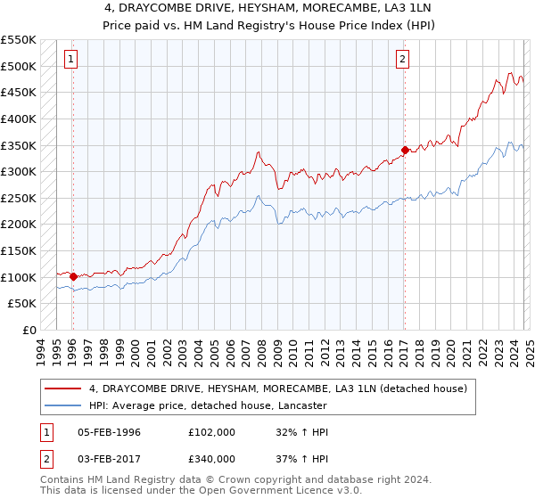 4, DRAYCOMBE DRIVE, HEYSHAM, MORECAMBE, LA3 1LN: Price paid vs HM Land Registry's House Price Index