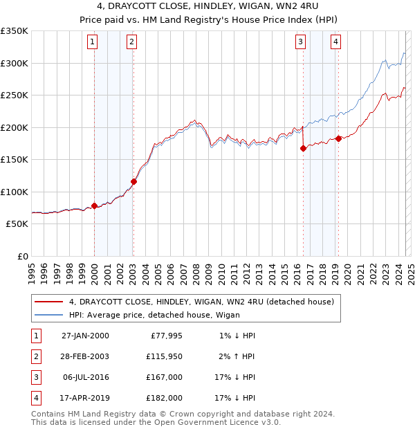 4, DRAYCOTT CLOSE, HINDLEY, WIGAN, WN2 4RU: Price paid vs HM Land Registry's House Price Index