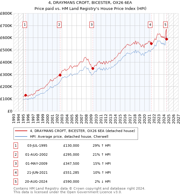 4, DRAYMANS CROFT, BICESTER, OX26 6EA: Price paid vs HM Land Registry's House Price Index