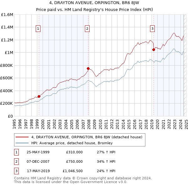 4, DRAYTON AVENUE, ORPINGTON, BR6 8JW: Price paid vs HM Land Registry's House Price Index