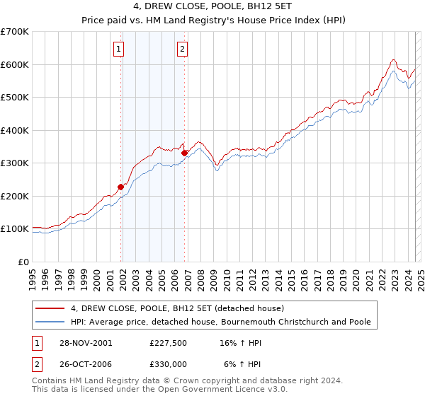 4, DREW CLOSE, POOLE, BH12 5ET: Price paid vs HM Land Registry's House Price Index