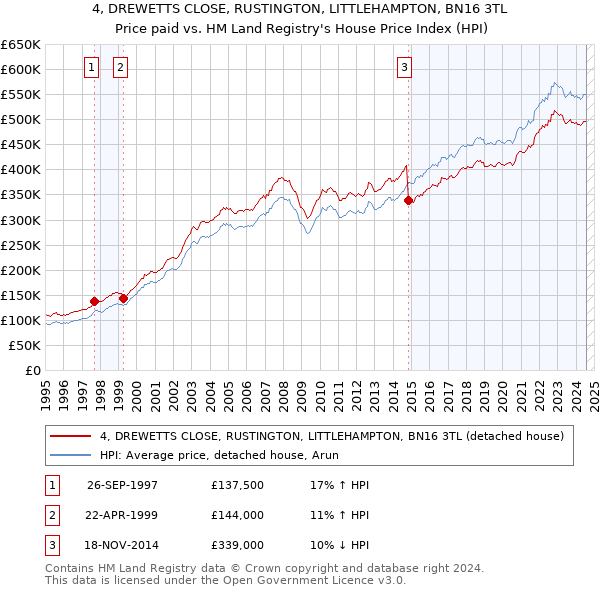 4, DREWETTS CLOSE, RUSTINGTON, LITTLEHAMPTON, BN16 3TL: Price paid vs HM Land Registry's House Price Index