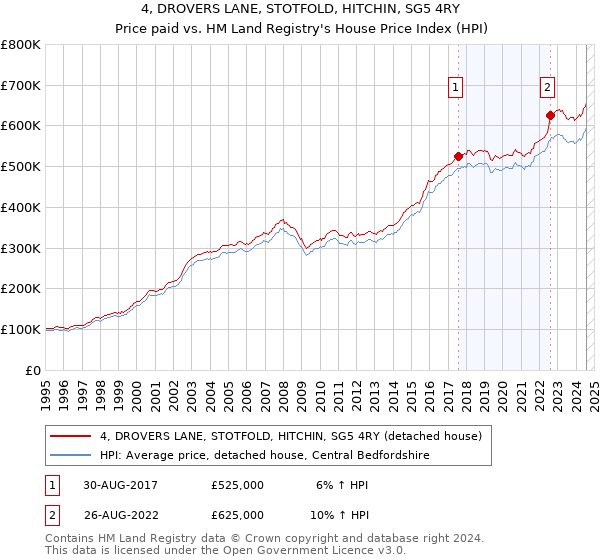 4, DROVERS LANE, STOTFOLD, HITCHIN, SG5 4RY: Price paid vs HM Land Registry's House Price Index