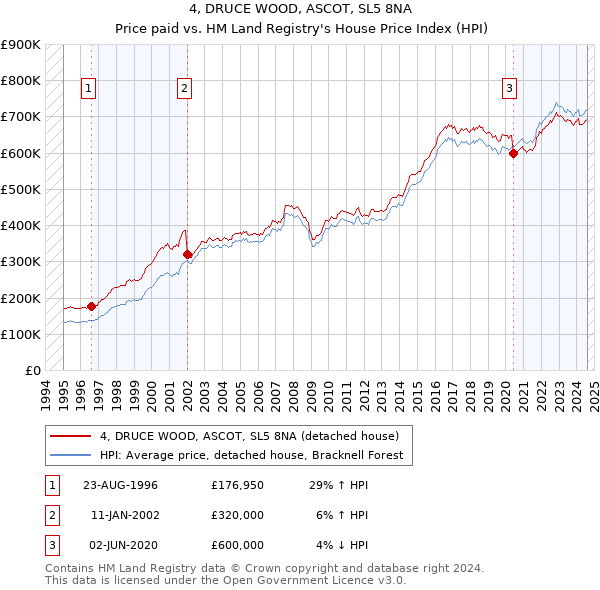 4, DRUCE WOOD, ASCOT, SL5 8NA: Price paid vs HM Land Registry's House Price Index