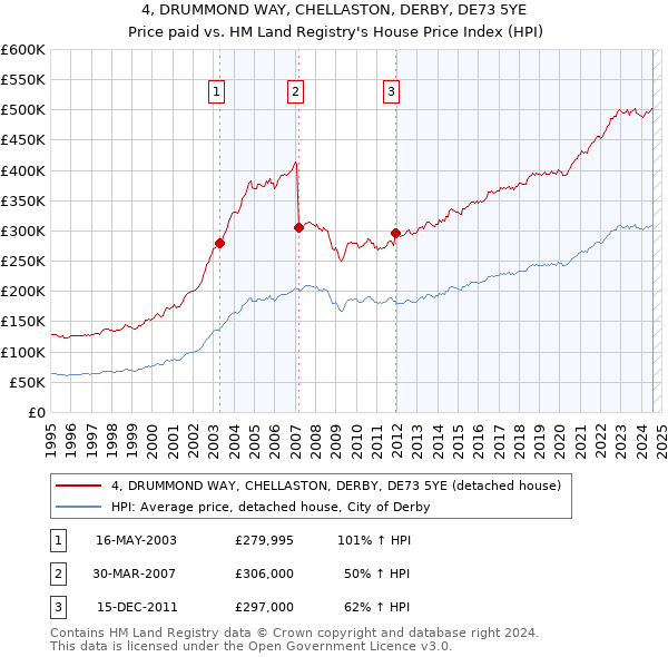 4, DRUMMOND WAY, CHELLASTON, DERBY, DE73 5YE: Price paid vs HM Land Registry's House Price Index