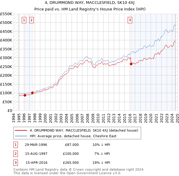 4, DRUMMOND WAY, MACCLESFIELD, SK10 4XJ: Price paid vs HM Land Registry's House Price Index