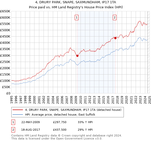 4, DRURY PARK, SNAPE, SAXMUNDHAM, IP17 1TA: Price paid vs HM Land Registry's House Price Index