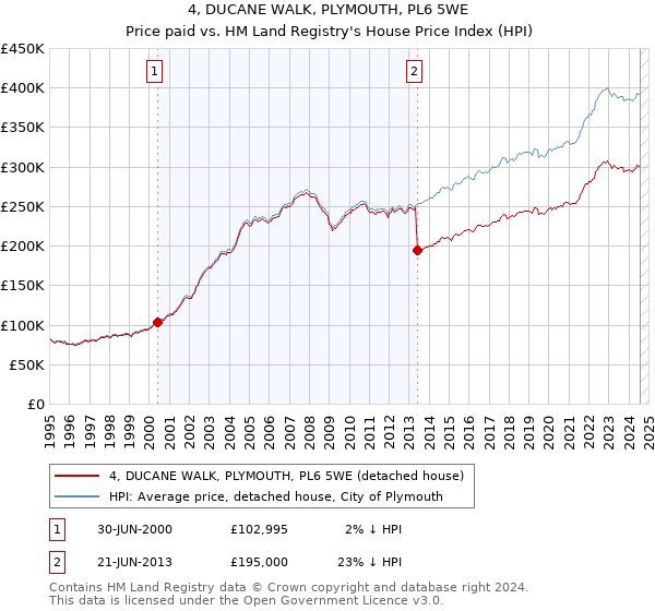 4, DUCANE WALK, PLYMOUTH, PL6 5WE: Price paid vs HM Land Registry's House Price Index