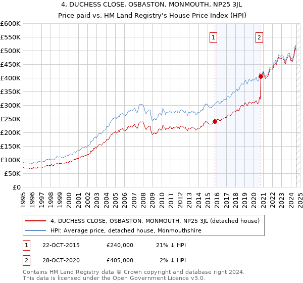 4, DUCHESS CLOSE, OSBASTON, MONMOUTH, NP25 3JL: Price paid vs HM Land Registry's House Price Index